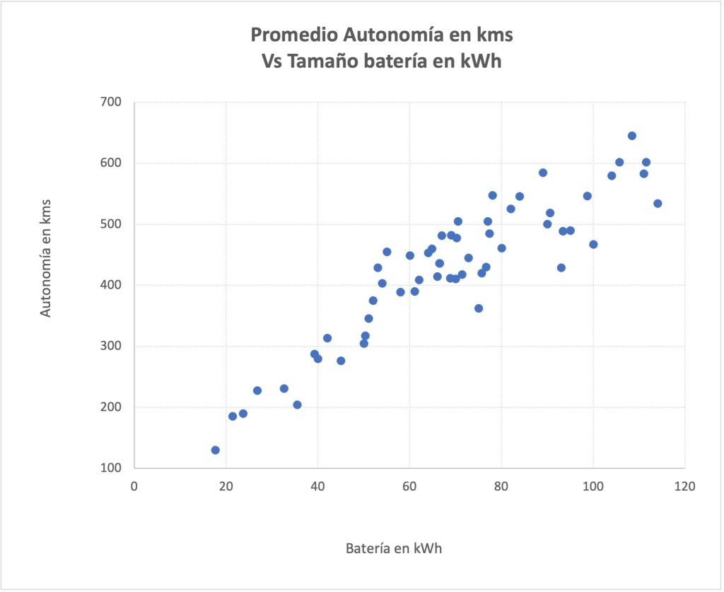 Elección eficiente de coche eléctrico: Autonomía Vs Tamaño de batería