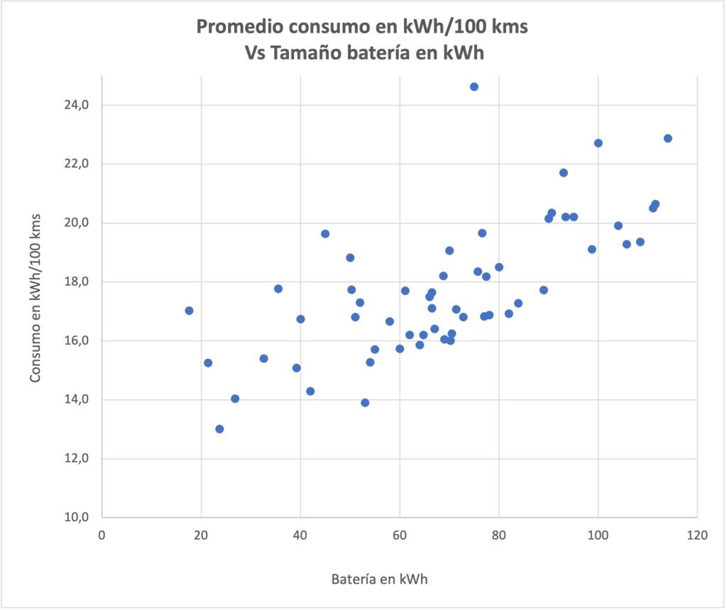 Elección eficiente de coche eléctrico: Consumo Vs Tamaño batería