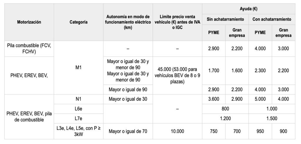 Ayudas MOVES III empresas