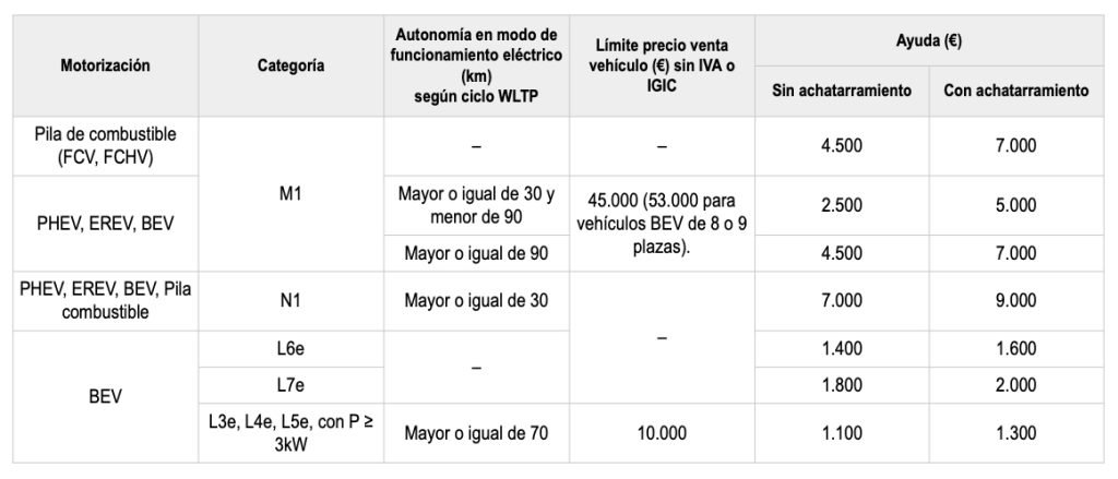 AYUDAS MOVES III particulares y autónomos