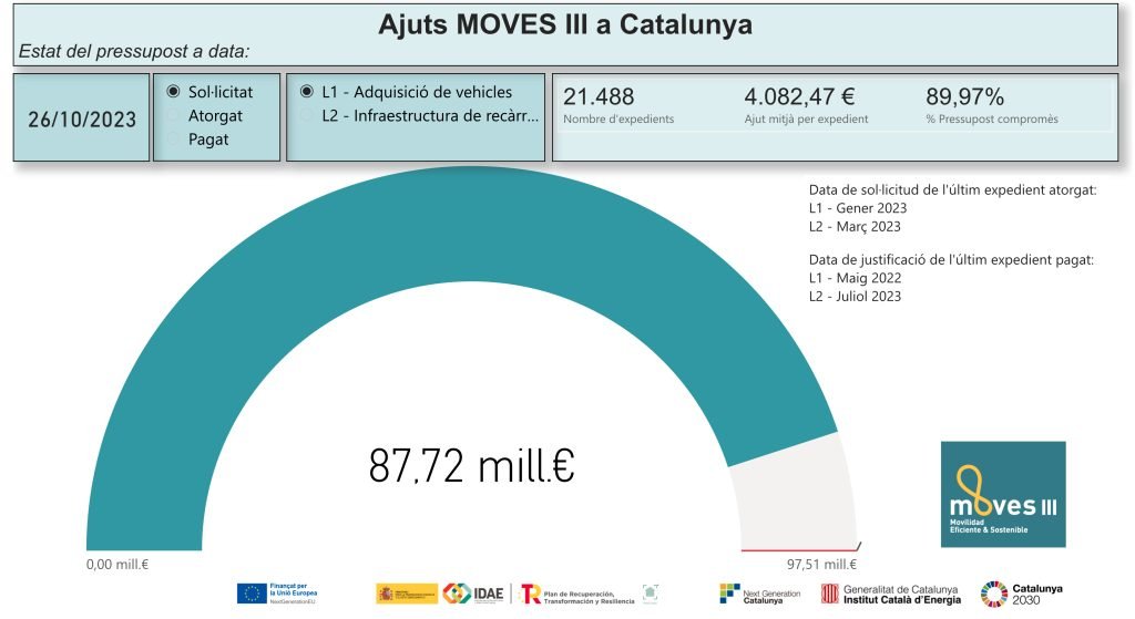 MOVES III en Cataluña