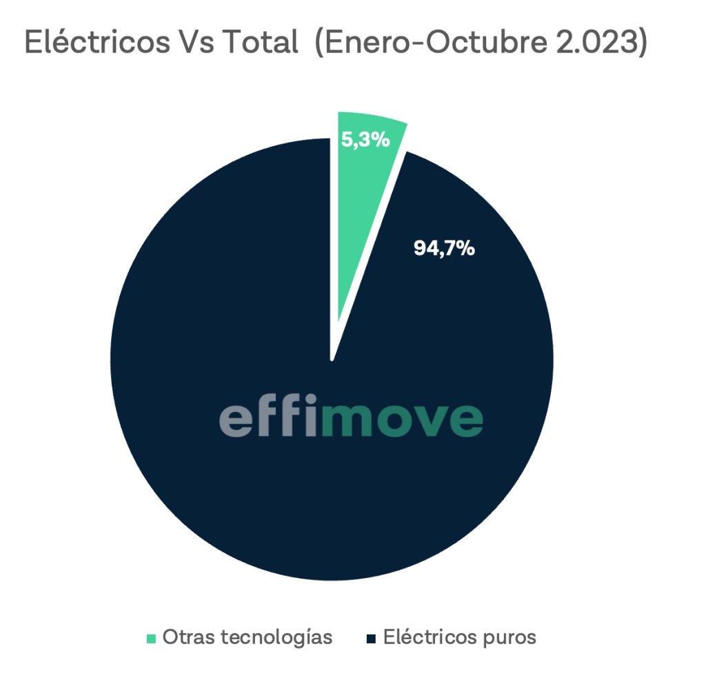 Eléctricos y otras tecnologías España 2023