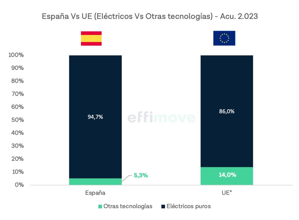 España Vs UE Eléctricos y otras tecnologías