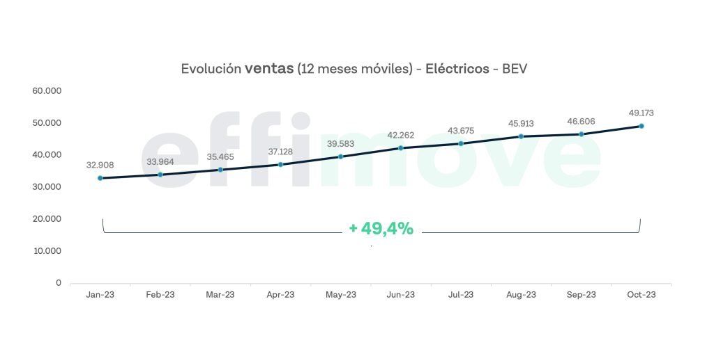 Evolución ventas eléctricos en España
