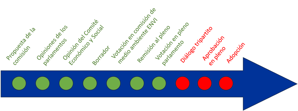 Proceso aprobación Euro 7