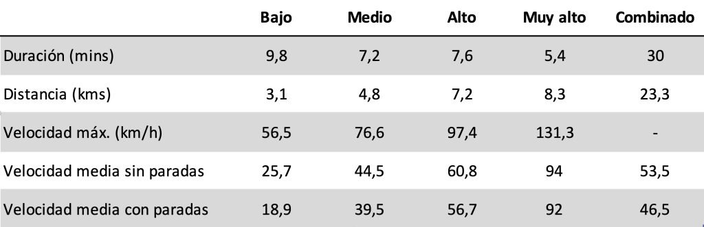 Tabla distancia tiempo y velocidad WLTP