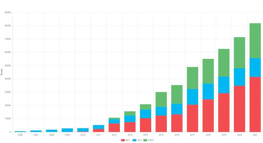 Toneladas de baterías generadas en Europa