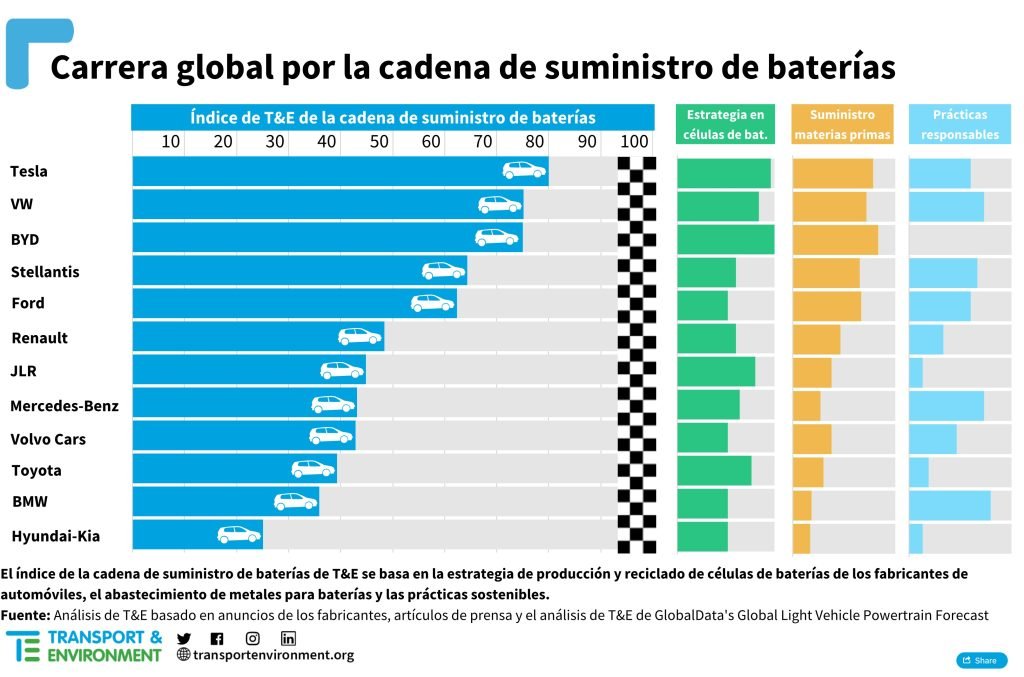 Estudio Transport and Environment