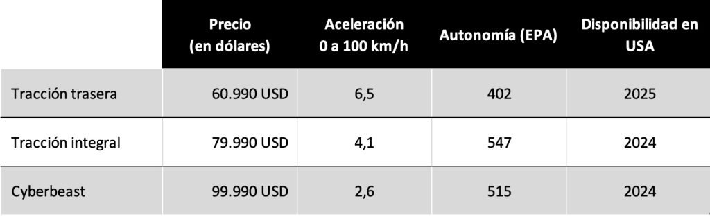 Cybertruck: precio, aceleración, autonomía y disponibilidad