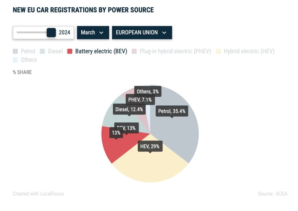 Cuota de mercado en Europa ventas vehículos eléctricos turismos marzo de 2024