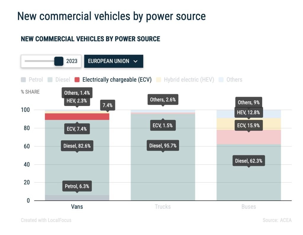 Ventas vehículos eléctricos en comerciales Europa 2.023