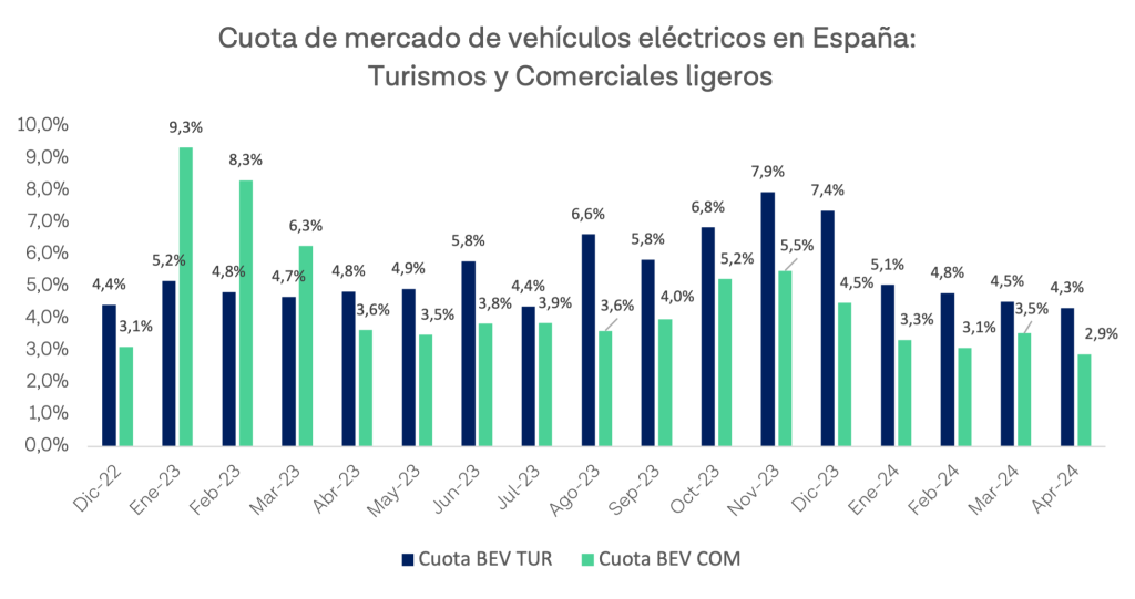 Cuota mensual ventas vehículos eléctricos: Turismos y comerciales