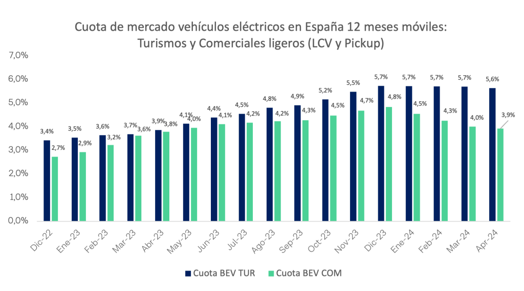 Cuota de mercado 12 meses móviles, turismos y comerciales