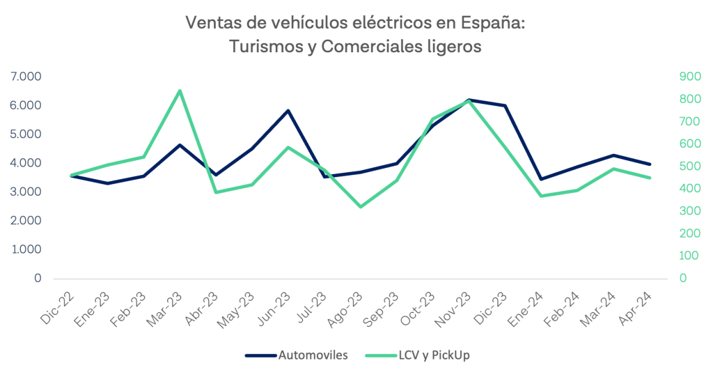 Evolución mensual ventas vehículos eléctricos: turismos y comerciales