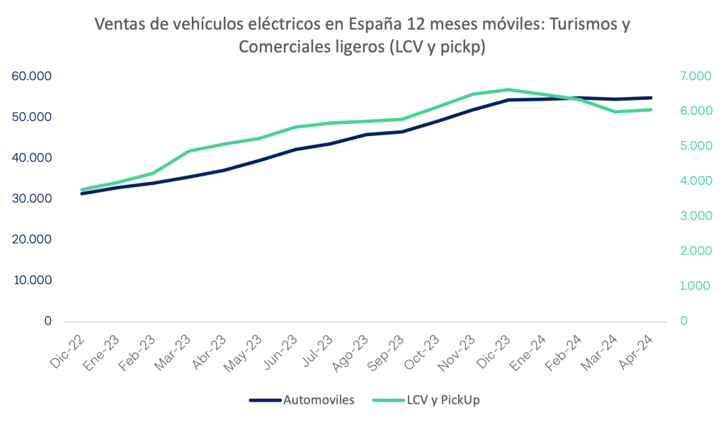 Ventas de vehículos eléctricos, 12 meses móviles turismos y comerciales