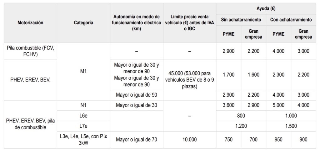 Ayudas MOVES III empresas