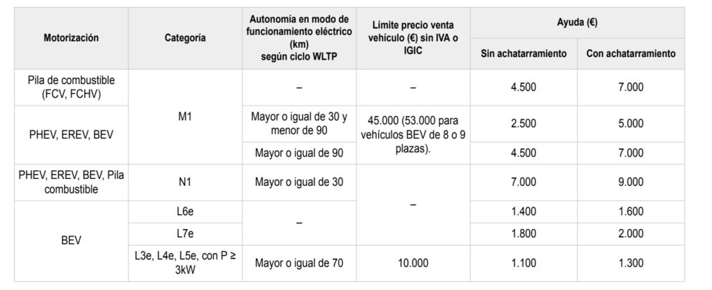 Ayudas MOVES III particulares